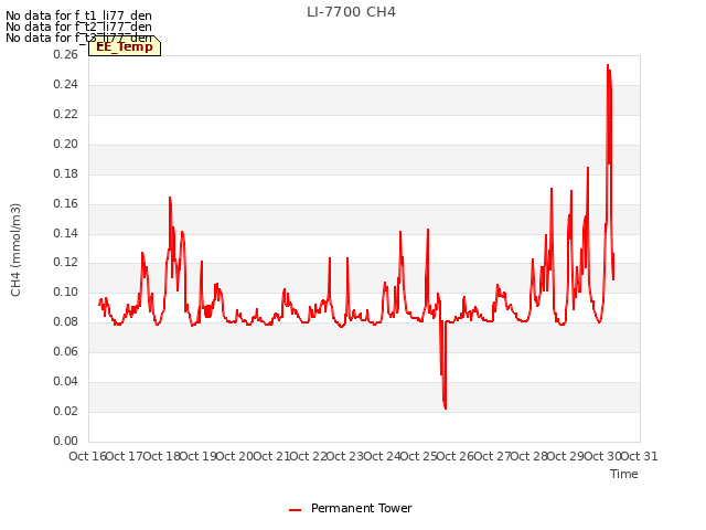 plot of LI-7700 CH4