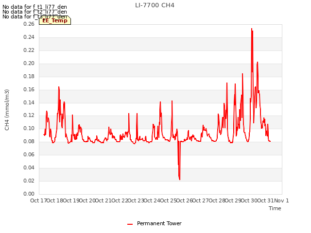 plot of LI-7700 CH4