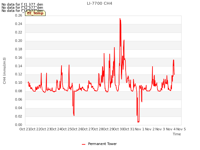 plot of LI-7700 CH4