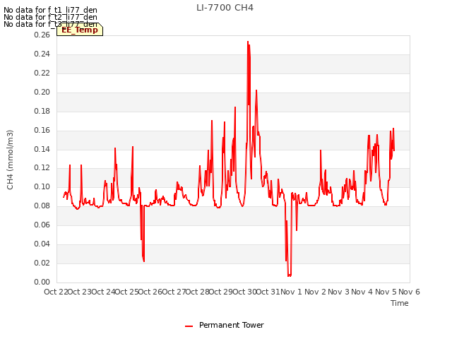 plot of LI-7700 CH4