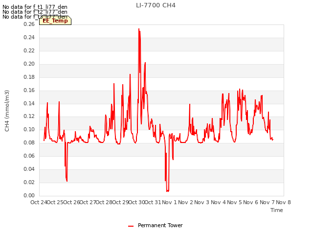 plot of LI-7700 CH4