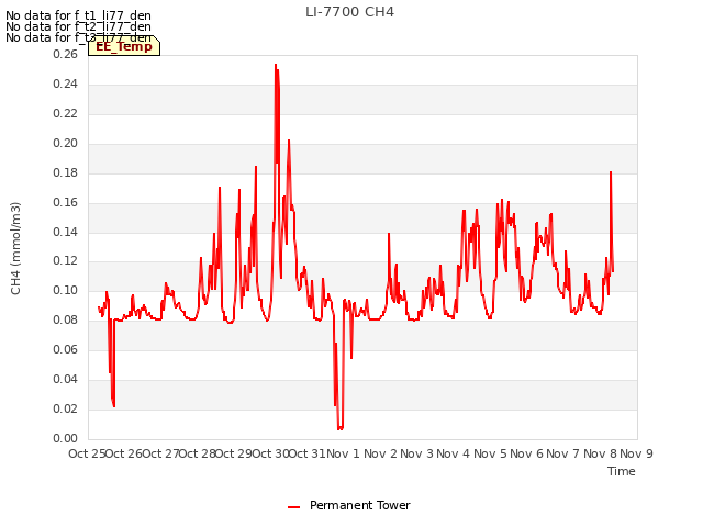 plot of LI-7700 CH4