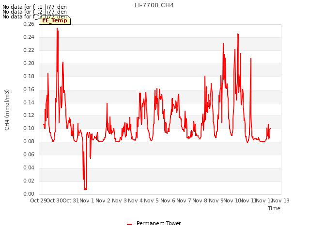 plot of LI-7700 CH4