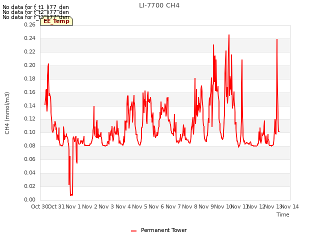 plot of LI-7700 CH4