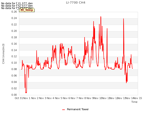 plot of LI-7700 CH4