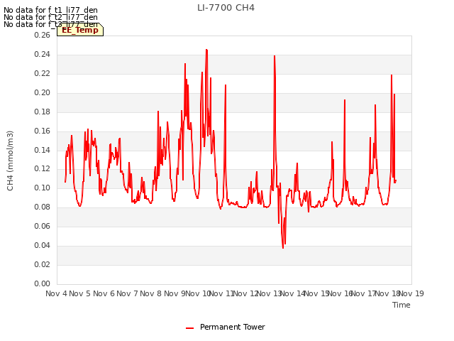 plot of LI-7700 CH4