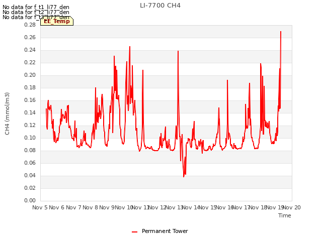 plot of LI-7700 CH4