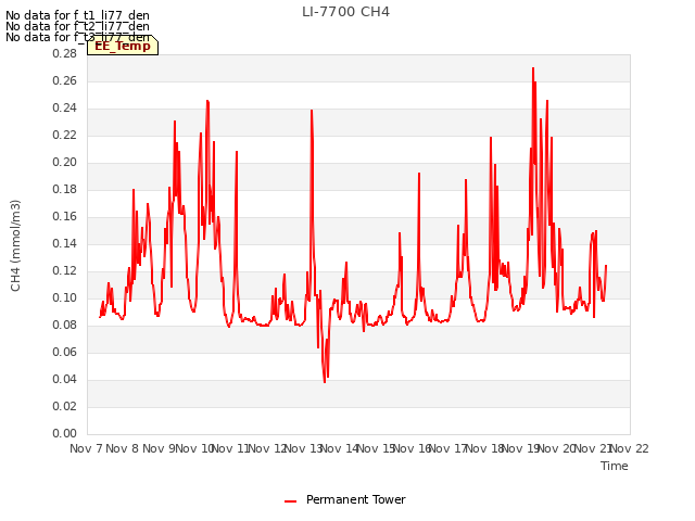 plot of LI-7700 CH4