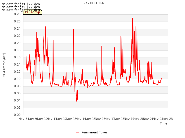 plot of LI-7700 CH4