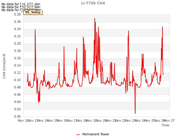 plot of LI-7700 CH4