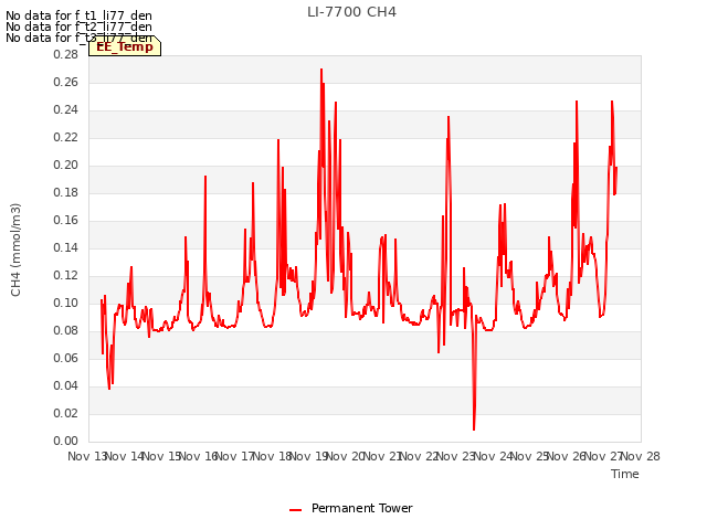 plot of LI-7700 CH4