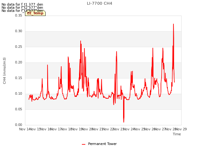 plot of LI-7700 CH4