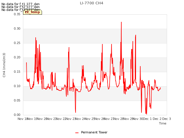 plot of LI-7700 CH4