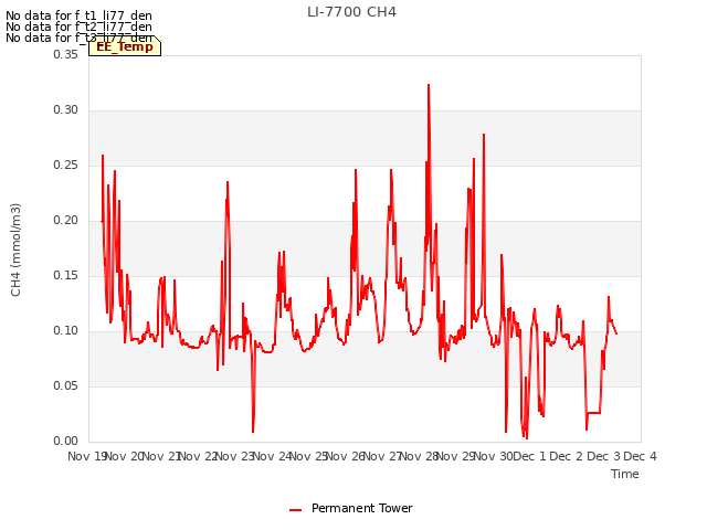 plot of LI-7700 CH4