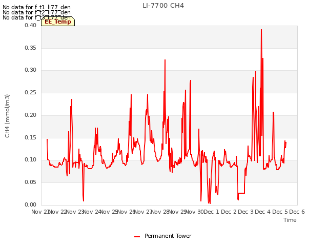 plot of LI-7700 CH4