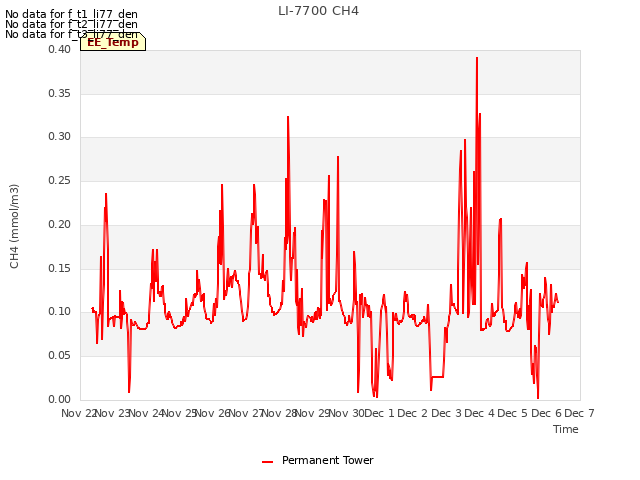plot of LI-7700 CH4