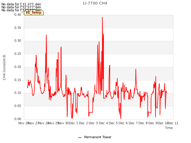 plot of LI-7700 CH4