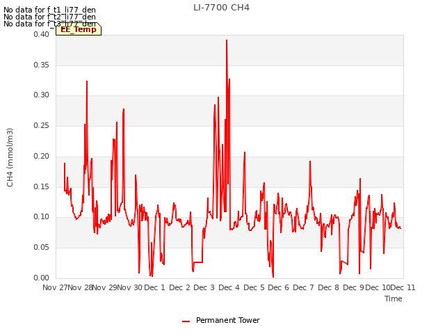 plot of LI-7700 CH4