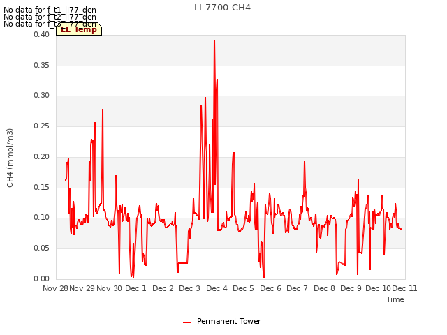 plot of LI-7700 CH4