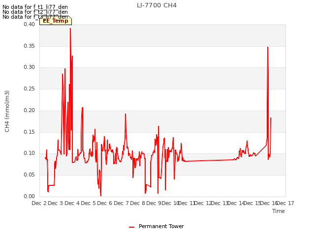 plot of LI-7700 CH4