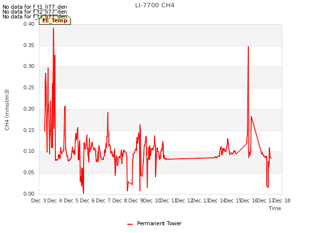 plot of LI-7700 CH4