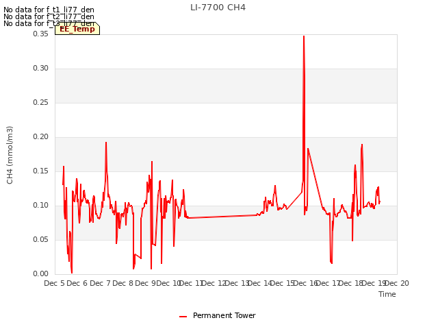plot of LI-7700 CH4