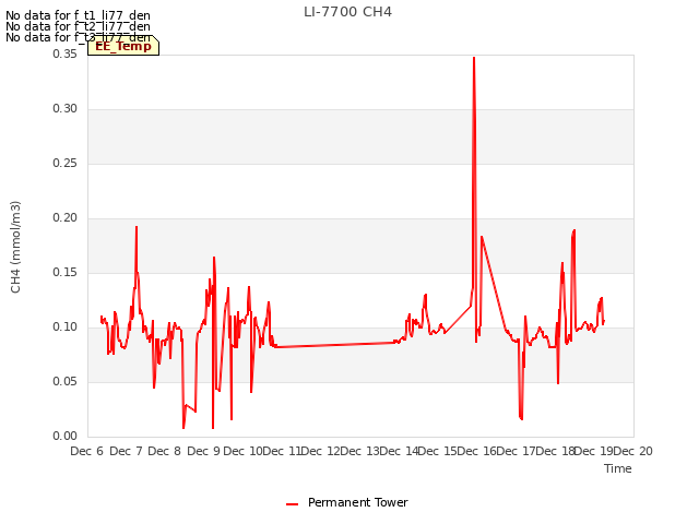plot of LI-7700 CH4