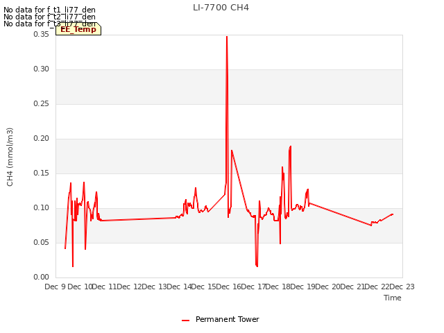 plot of LI-7700 CH4