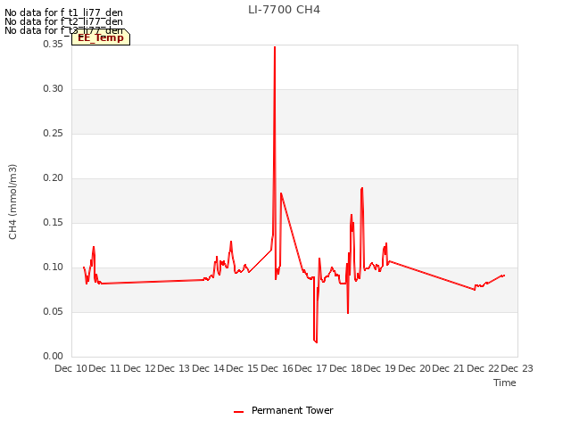 plot of LI-7700 CH4