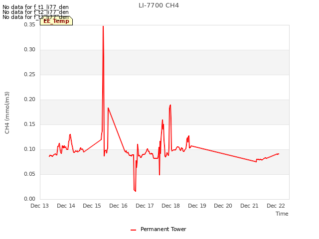 plot of LI-7700 CH4