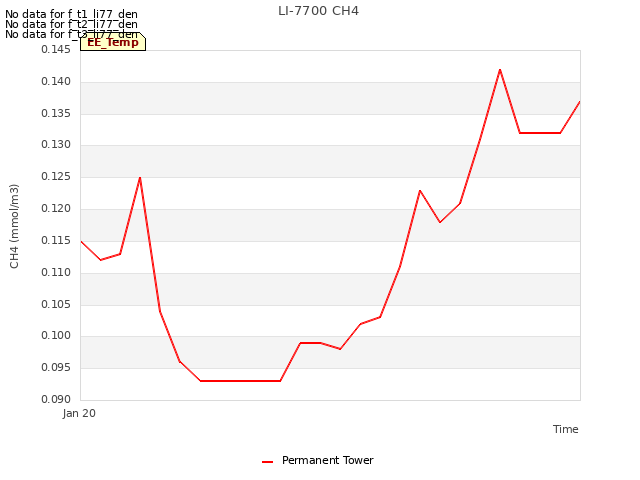 plot of LI-7700 CH4