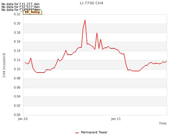 plot of LI-7700 CH4