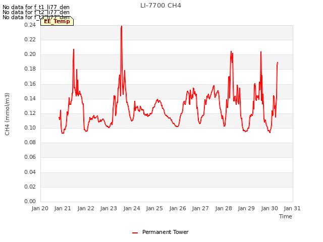 plot of LI-7700 CH4