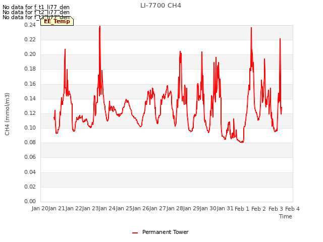 plot of LI-7700 CH4