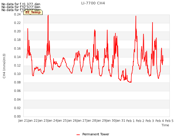 plot of LI-7700 CH4