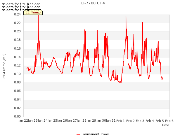 plot of LI-7700 CH4