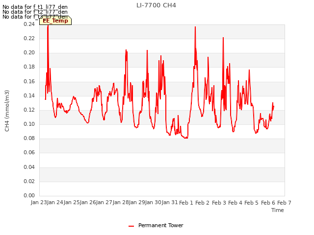 plot of LI-7700 CH4