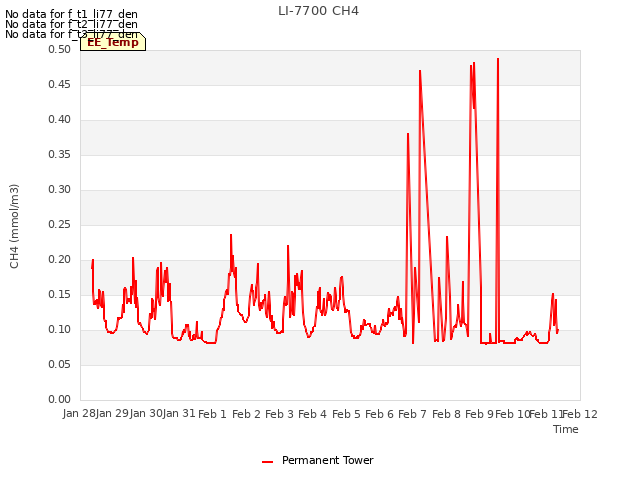 plot of LI-7700 CH4