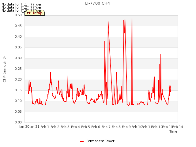 plot of LI-7700 CH4