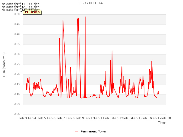 plot of LI-7700 CH4