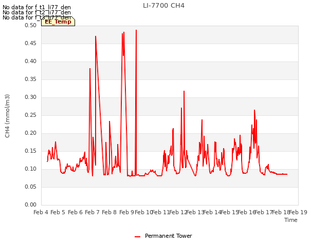 plot of LI-7700 CH4