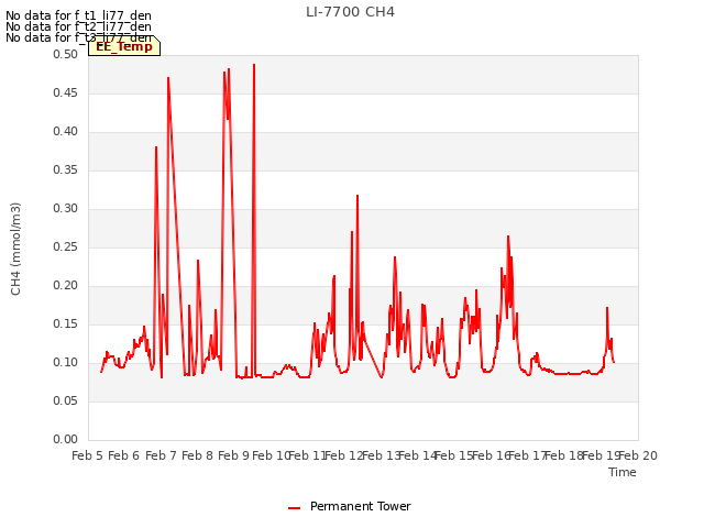 plot of LI-7700 CH4
