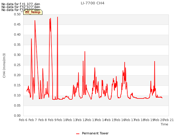 plot of LI-7700 CH4