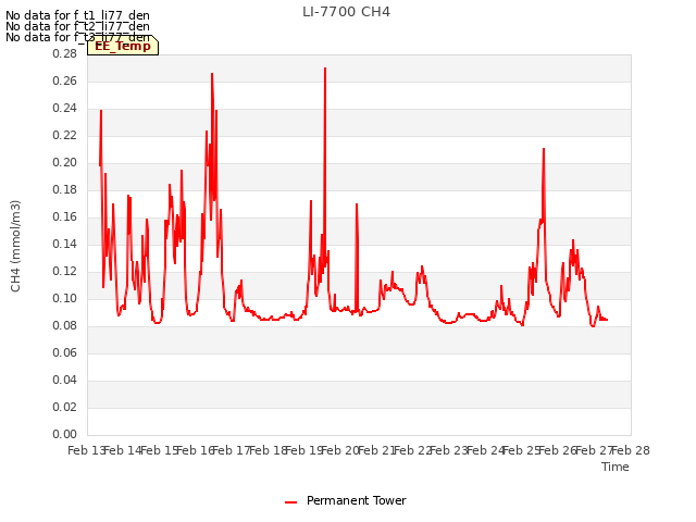 plot of LI-7700 CH4