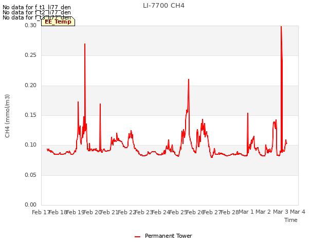 plot of LI-7700 CH4