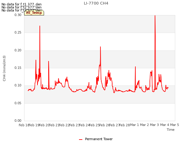 plot of LI-7700 CH4