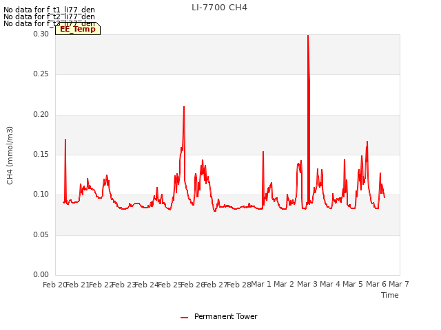 plot of LI-7700 CH4