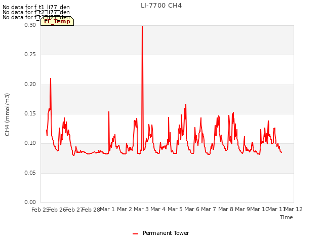 plot of LI-7700 CH4