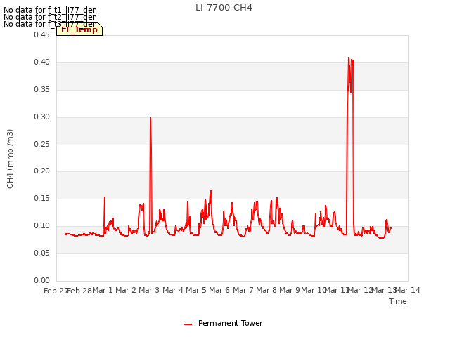 plot of LI-7700 CH4