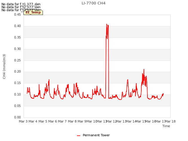 plot of LI-7700 CH4